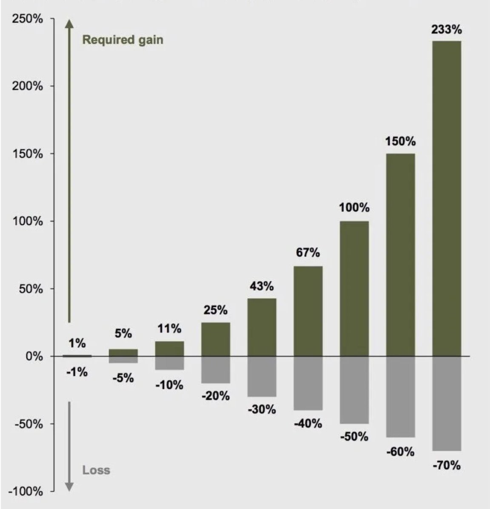 The Market Math Trap: Why Recovering from Losses is Hard