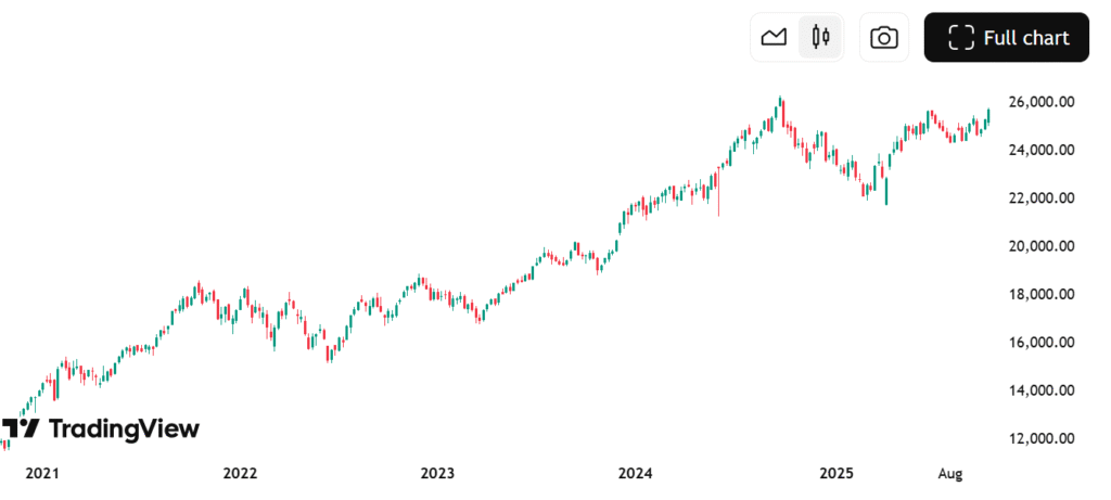 Nifty50, 5-Year Performance