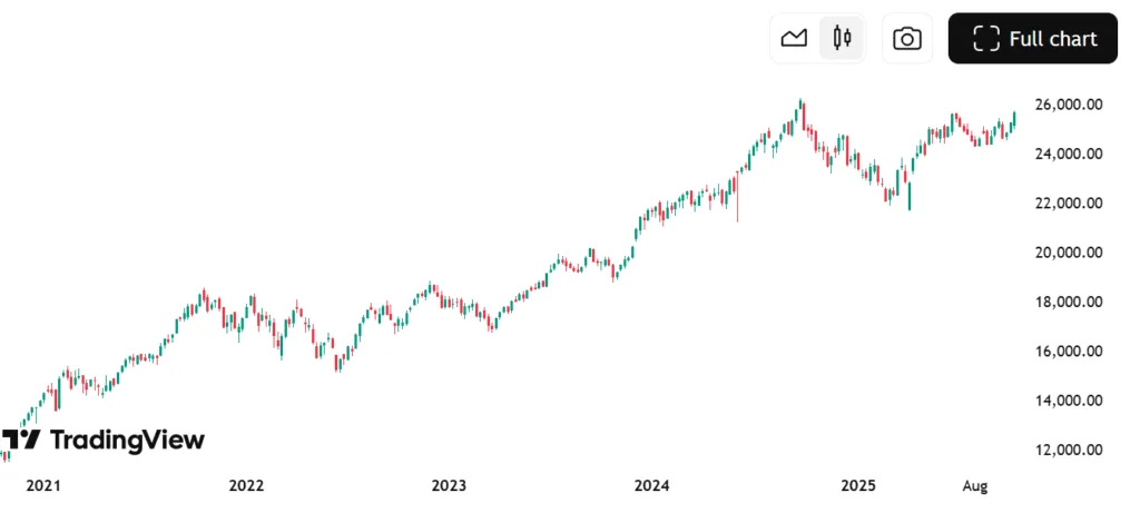 Nifty50, 5-Year Performance
