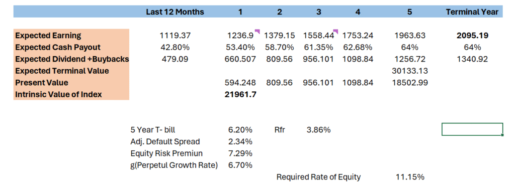 Nifty-50 Valutaion