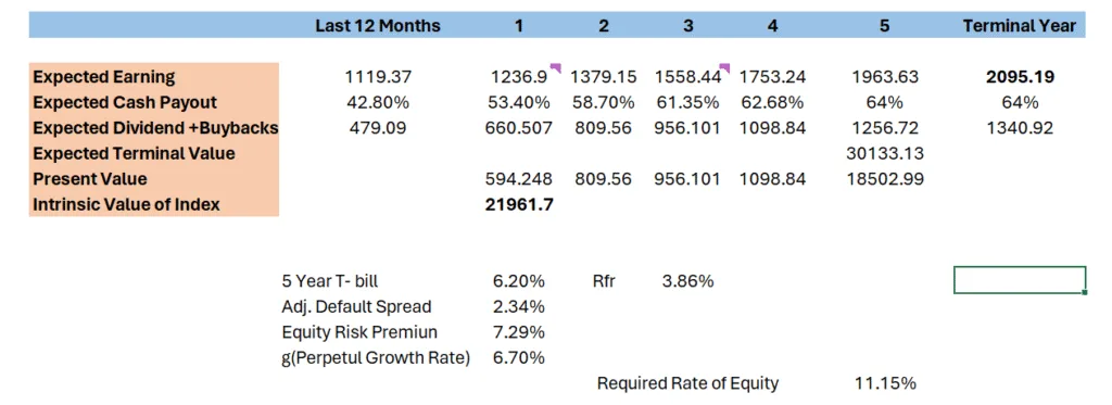 Nifty-50 Valutaion