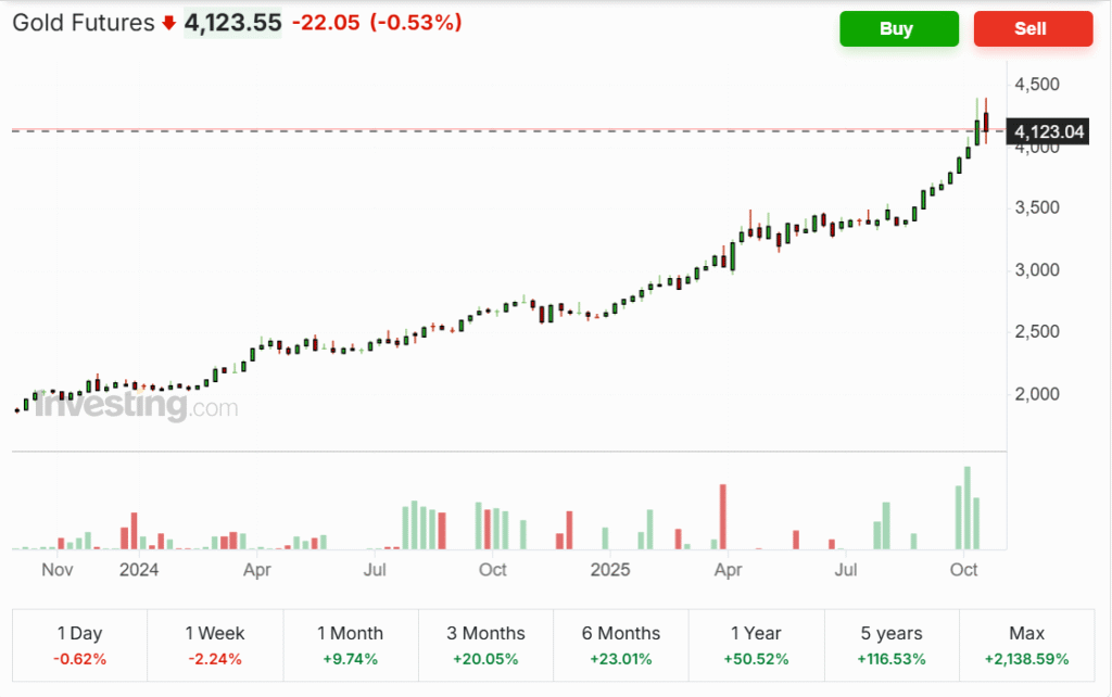 Gold future YTD graph
