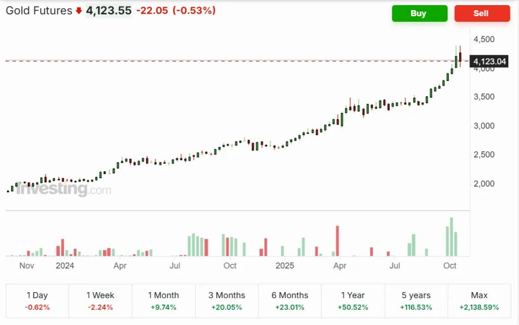 Gold future YTD graph