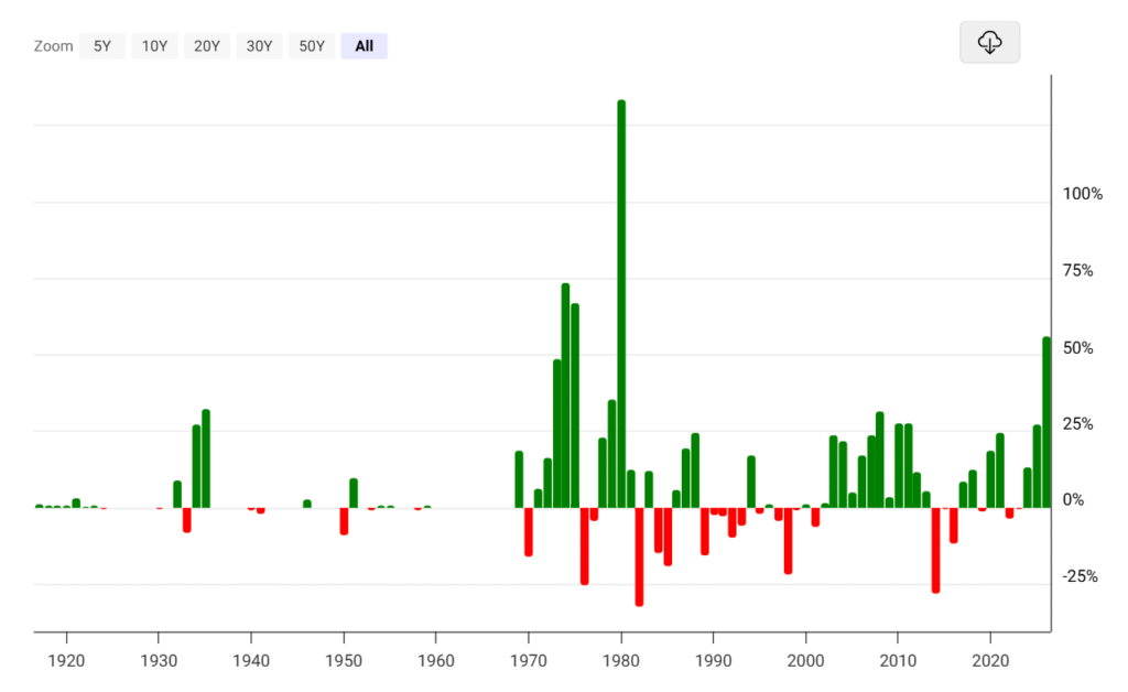 Gold Annual % Change