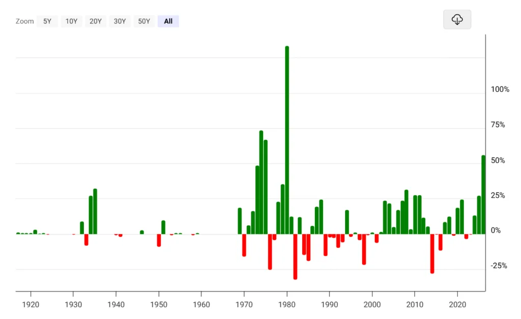 Gold Annual % Change