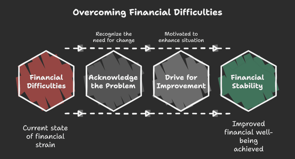 For the Cashflow Learners (Score 40 to 49) and Financial Rookies (Below 40)