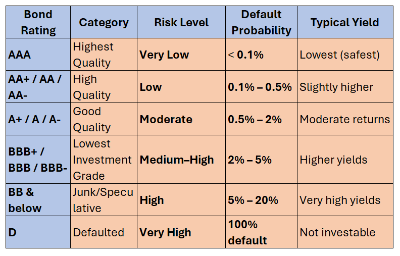 Bond rating chart