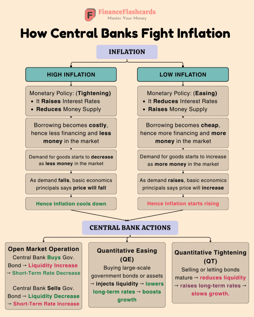 How RBI fights Inflation