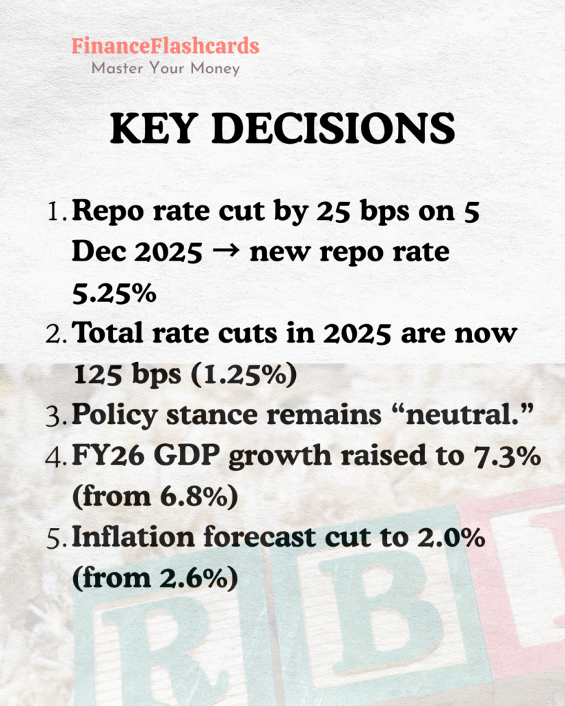 What RBI Did — Key Decisions The RBI’s Monetary Policy Committee (MPC) on 5 December 2025 cut the policy repo rate by 25 basis points (bps) — bringing it down from 5.50% to 5.25%.