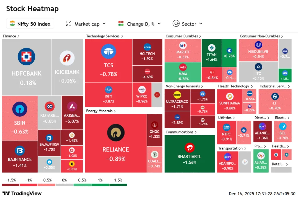 Nifty 50 Heatmap