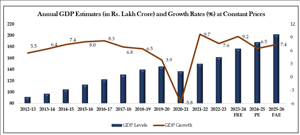 Gdp growth rate of India