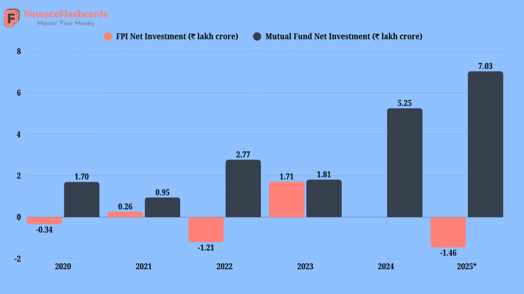 FII-DII in 2025