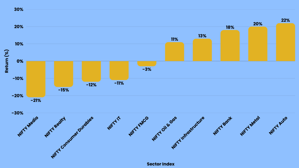 Sector performance 2025