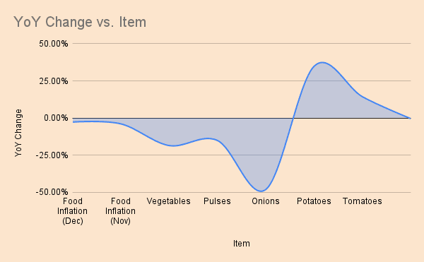 Retail Inflation december